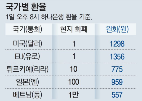 [소비자 뉴스] 환율에 미-유럽 비인기… 한끼 3000원 