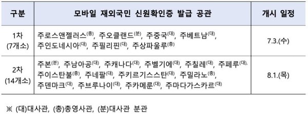 재외국민증 시범 도입 지역 출처: 행정안전부